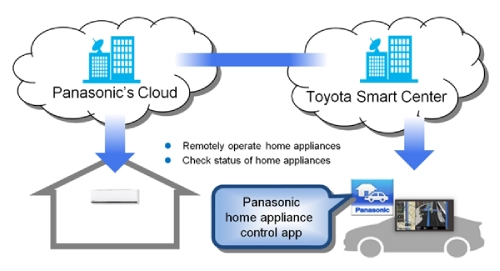 Toyota and Panasonic Collaborate to Pioneer Smart Home of the Future